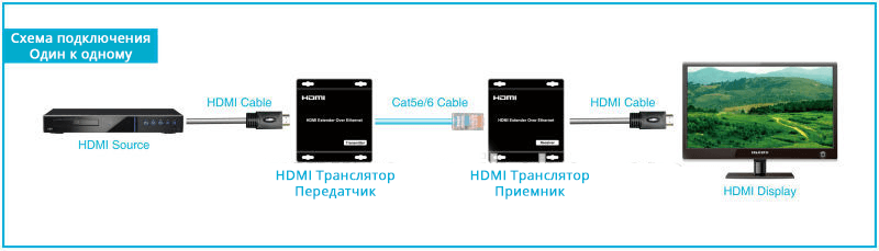 Схема підключення HDMI транслятора одні до одного