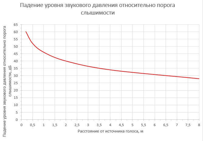 Зависимость расстояния. График падения звукового давления. Зависимость звукового давления от расстояния. График затухания звукового давления. Падение звукового давления.