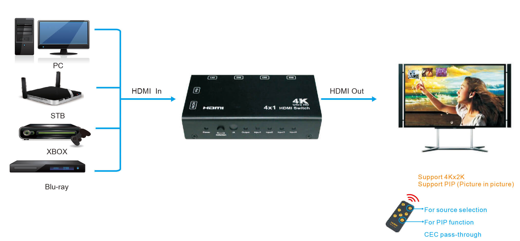 HDMI 4x1 свитч схема підключення