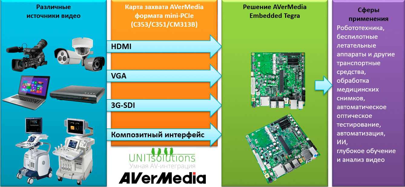 Карта захвата видео AVerMedia Quad SD Mini-PCIe Capture Card C351