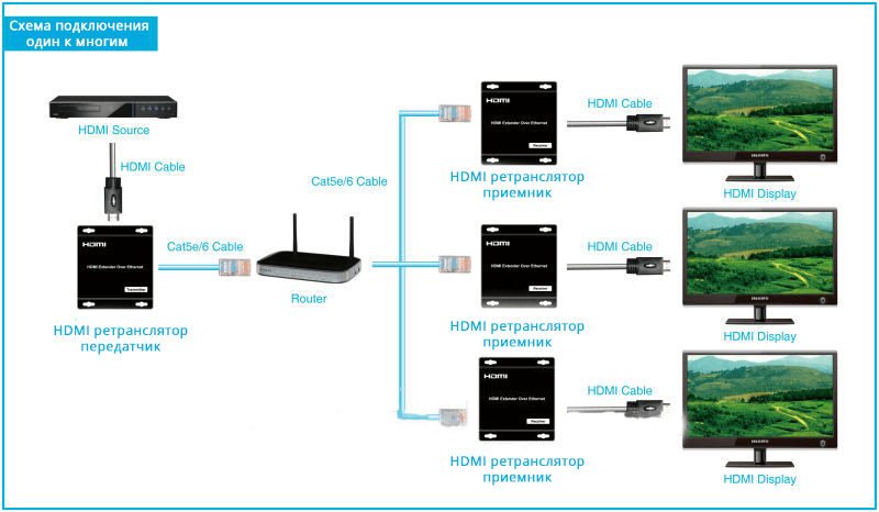Схема підключення HDMI транслятора одні до багатьох